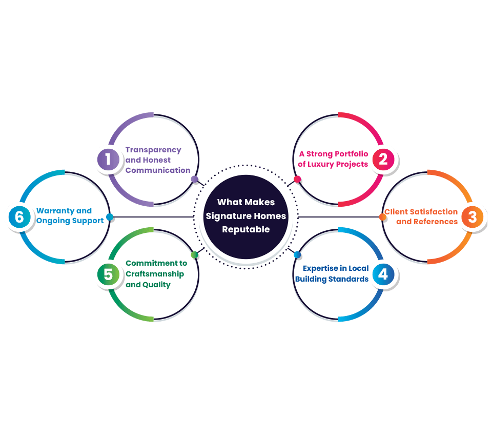 What Makes Signature Homes Reputable